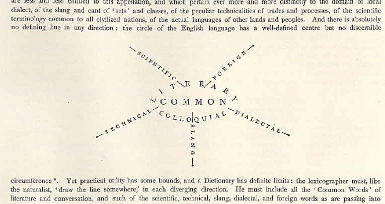 Lexical map/diagram, which appeared<br />
as part of the introduction to the original 1884 installment of the Oxford English Dictionary.